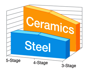 Ceramic & Steel
